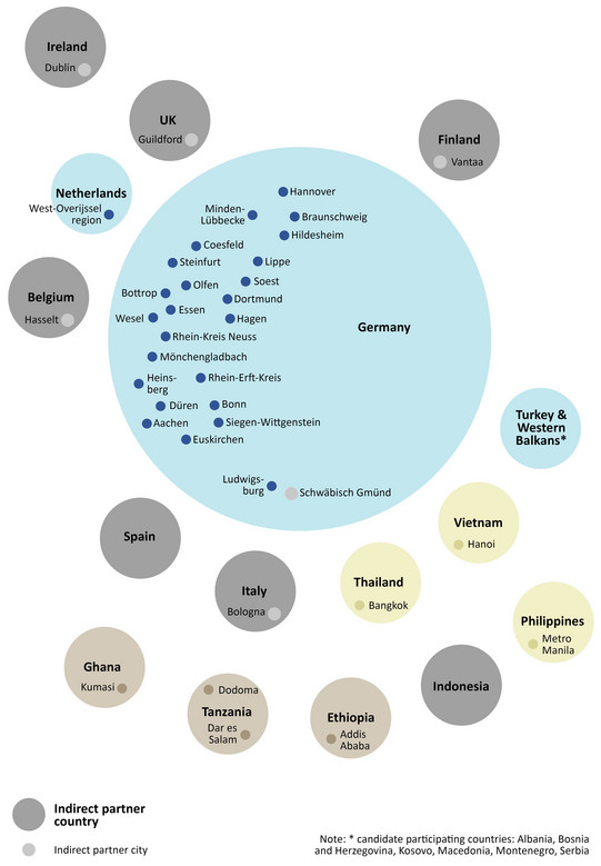 IRPUD partner cities