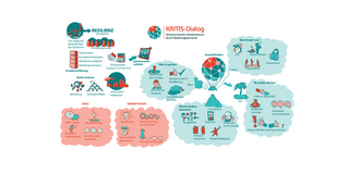 Graphic Recording of the KRITIS-Dialog kick-off event