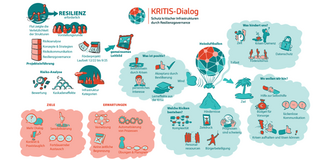 Graphic Recording der Auftaktveranstaltung KRITIS-Dialog