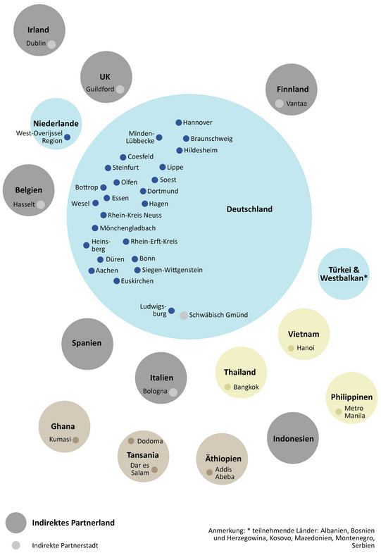 IRPUD-Partner-Städte